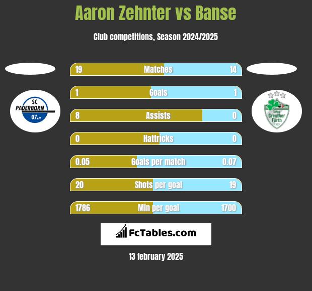 Aaron Zehnter vs Banse h2h player stats