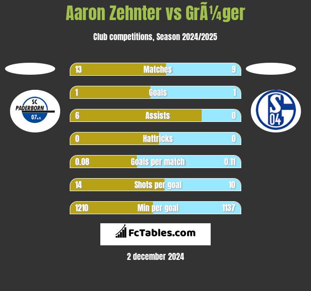 Aaron Zehnter vs GrÃ¼ger h2h player stats