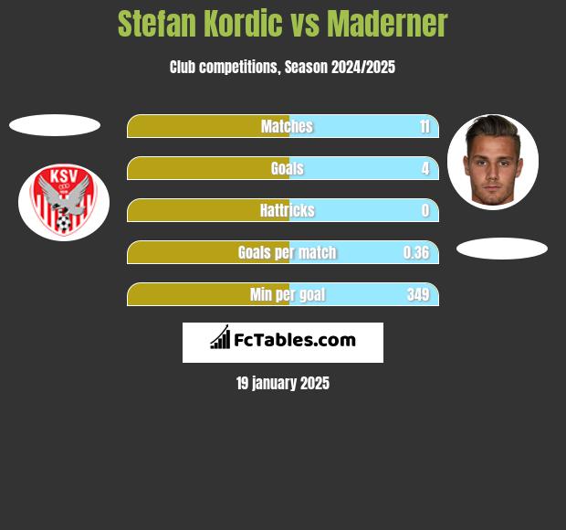 Stefan Kordic vs Maderner h2h player stats