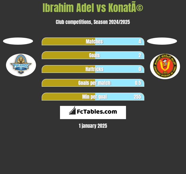 Ibrahim Adel vs KonatÃ© h2h player stats