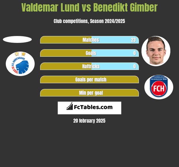 Valdemar Lund vs Benedikt Gimber h2h player stats