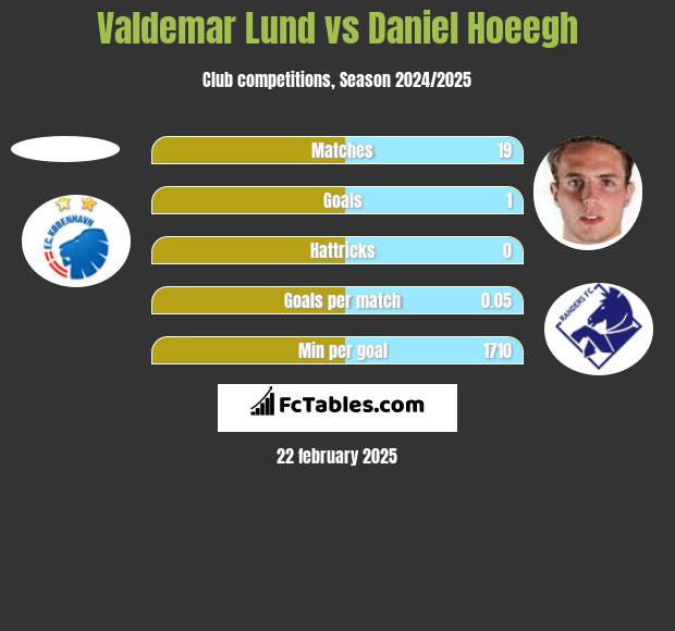 Valdemar Lund vs Daniel Hoeegh h2h player stats