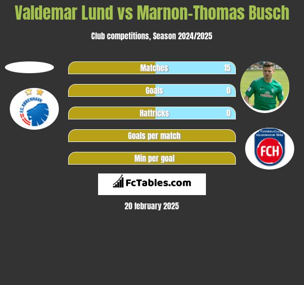 Valdemar Lund vs Marnon-Thomas Busch h2h player stats