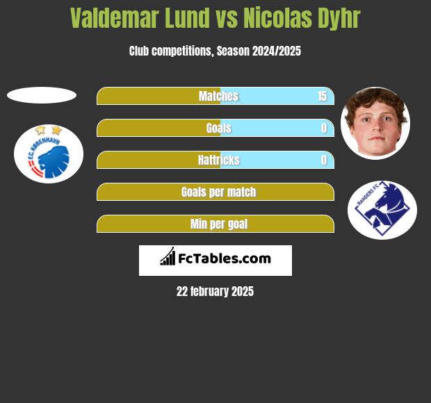 Valdemar Lund vs Nicolas Dyhr h2h player stats