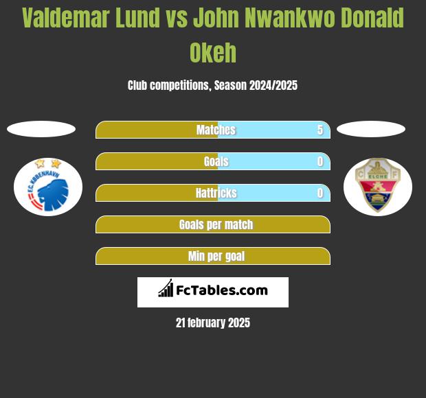 Valdemar Lund vs John Nwankwo Donald Okeh h2h player stats