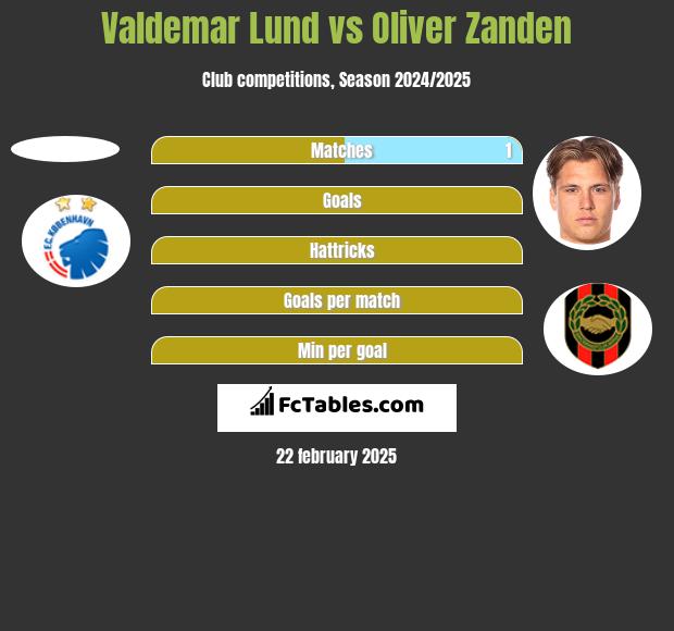 Valdemar Lund vs Oliver Zanden h2h player stats