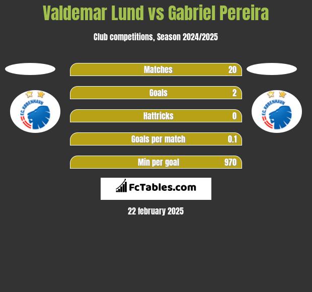 Valdemar Lund vs Gabriel Pereira h2h player stats