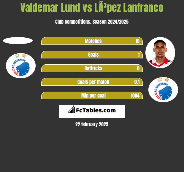 Valdemar Lund vs LÃ³pez Lanfranco h2h player stats