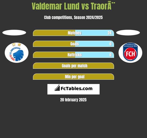 Valdemar Lund vs TraorÃ¨ h2h player stats