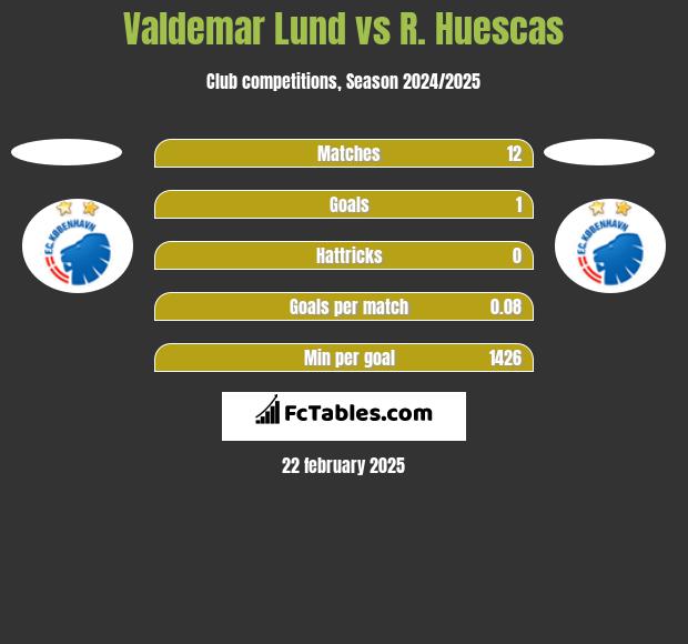 Valdemar Lund vs R. Huescas h2h player stats