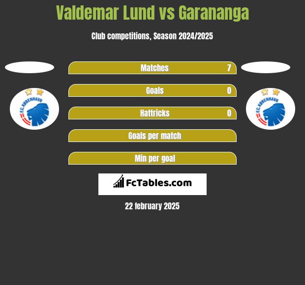 Valdemar Lund vs Garananga h2h player stats