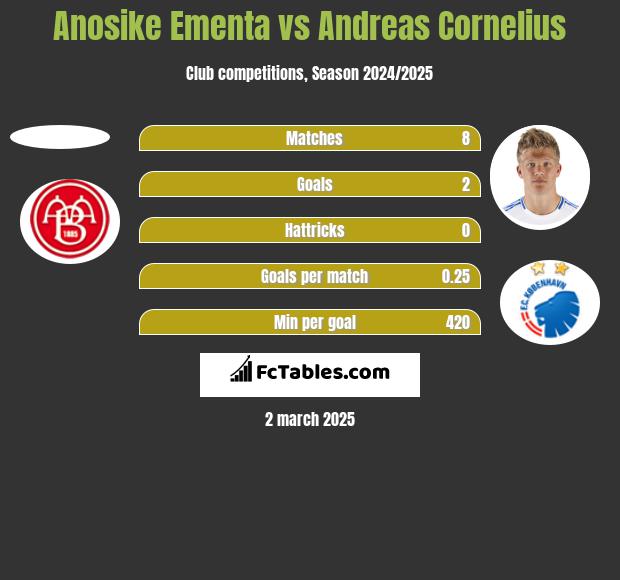 Anosike Ementa vs Andreas Cornelius h2h player stats