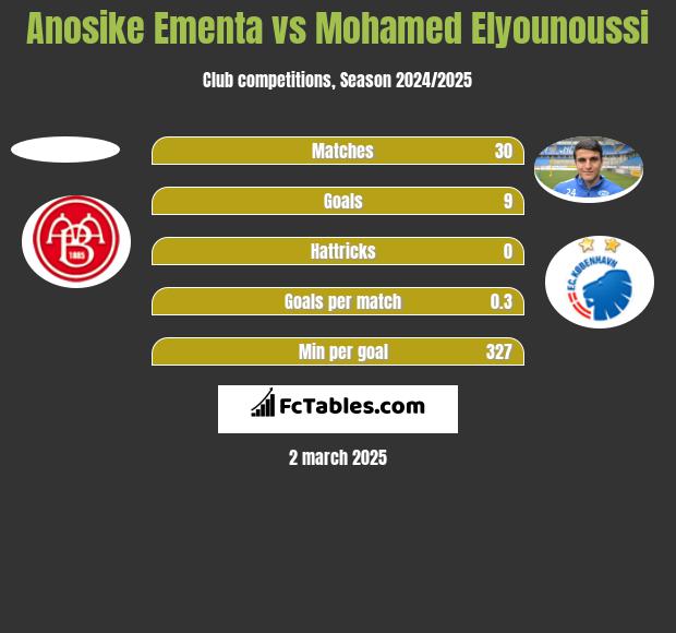 Anosike Ementa vs Mohamed Elyounoussi h2h player stats