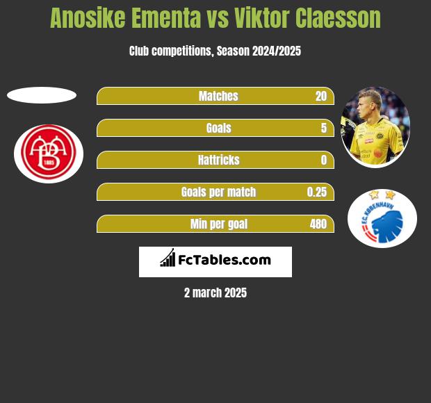 Anosike Ementa vs Viktor Claesson h2h player stats