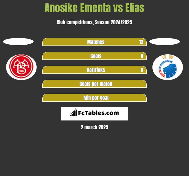 Anosike Ementa vs Elias h2h player stats