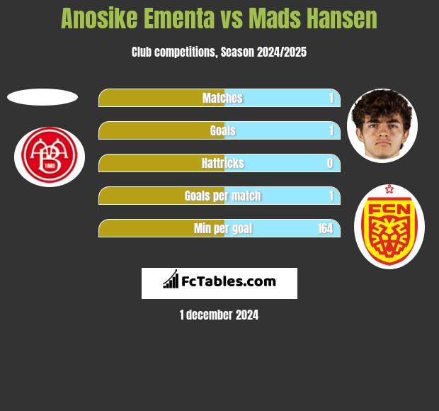 Anosike Ementa vs Mads Hansen h2h player stats