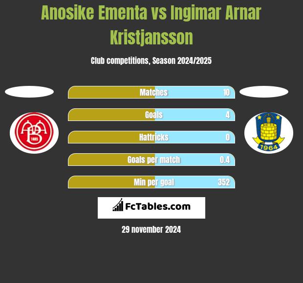 Anosike Ementa vs Ingimar Arnar Kristjansson h2h player stats