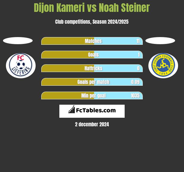 Dijon Kameri vs Noah Steiner h2h player stats