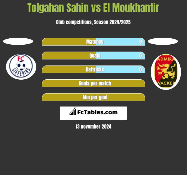 Tolgahan Sahin vs El Moukhantir h2h player stats