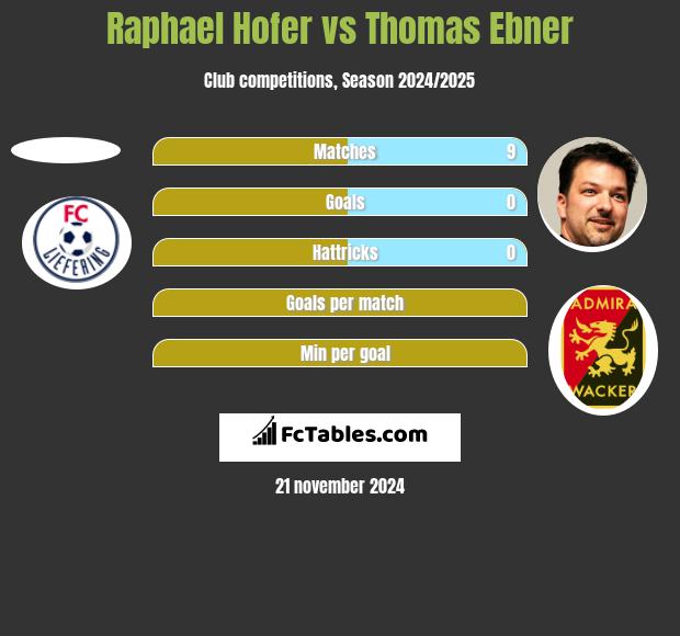 Raphael Hofer vs Thomas Ebner h2h player stats