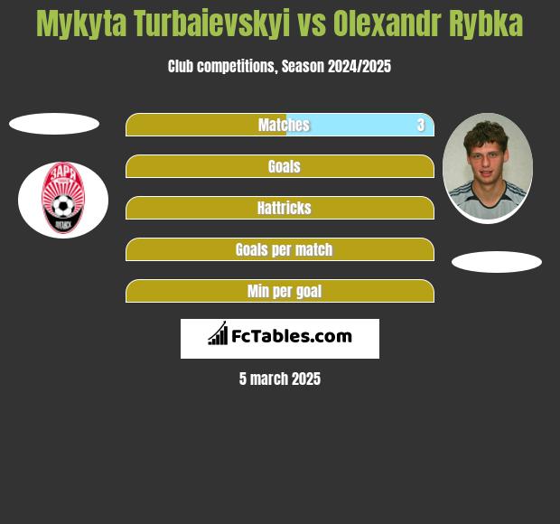 Mykyta Turbaievskyi vs Oleksandr Rybka h2h player stats