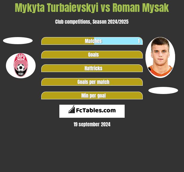 Mykyta Turbaievskyi vs Roman Mysak h2h player stats