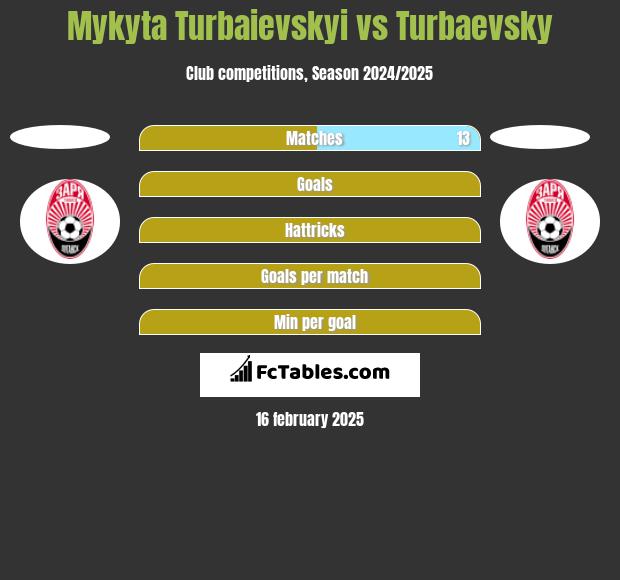 Mykyta Turbaievskyi vs Turbaevsky h2h player stats