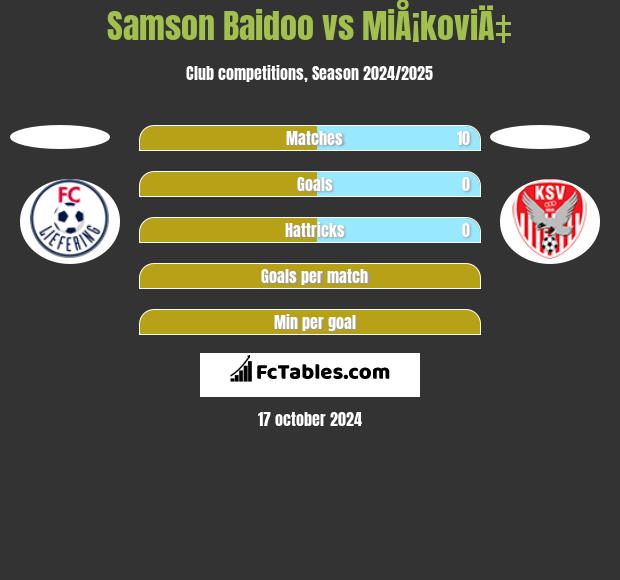 Samson Baidoo vs MiÅ¡koviÄ‡ h2h player stats