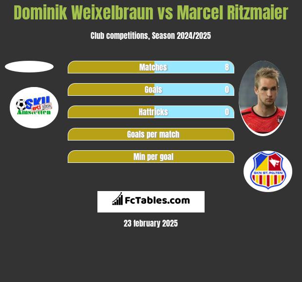 Dominik Weixelbraun vs Marcel Ritzmaier h2h player stats