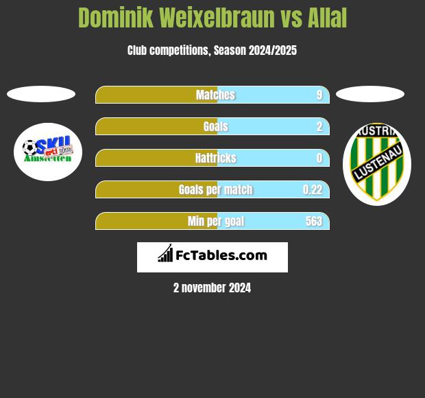 Dominik Weixelbraun vs Allal h2h player stats