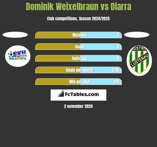 Dominik Weixelbraun vs Diarra h2h player stats