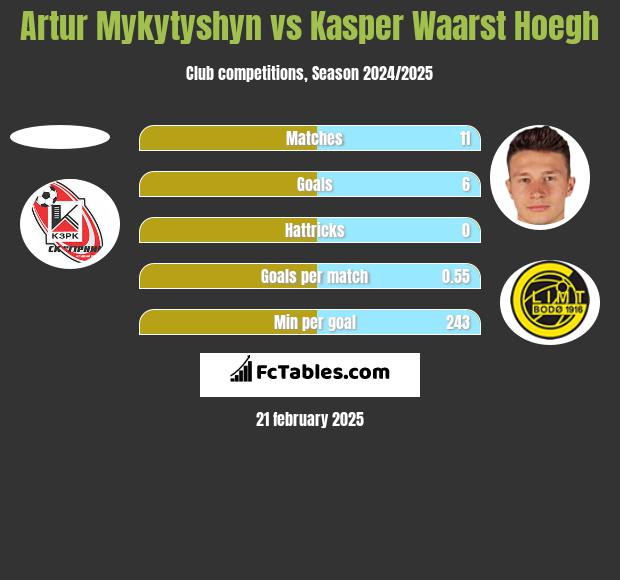 Artur Mykytyshyn vs Kasper Waarst Hoegh h2h player stats