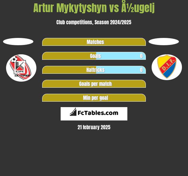 Artur Mykytyshyn vs Å½ugelj h2h player stats