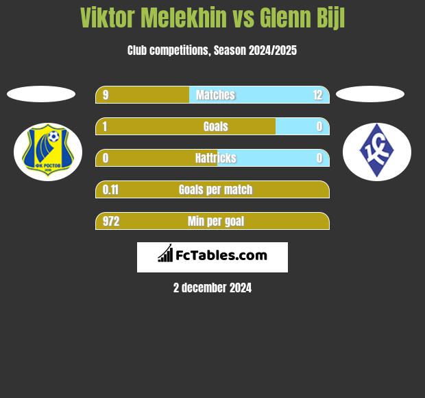 Viktor Melekhin vs Glenn Bijl h2h player stats