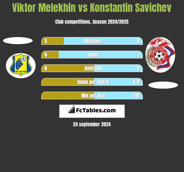 Viktor Melekhin vs Konstantin Savichev h2h player stats