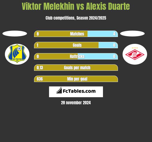 Viktor Melekhin vs Alexis Duarte h2h player stats