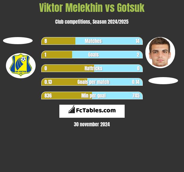 Viktor Melekhin vs Gotsuk h2h player stats