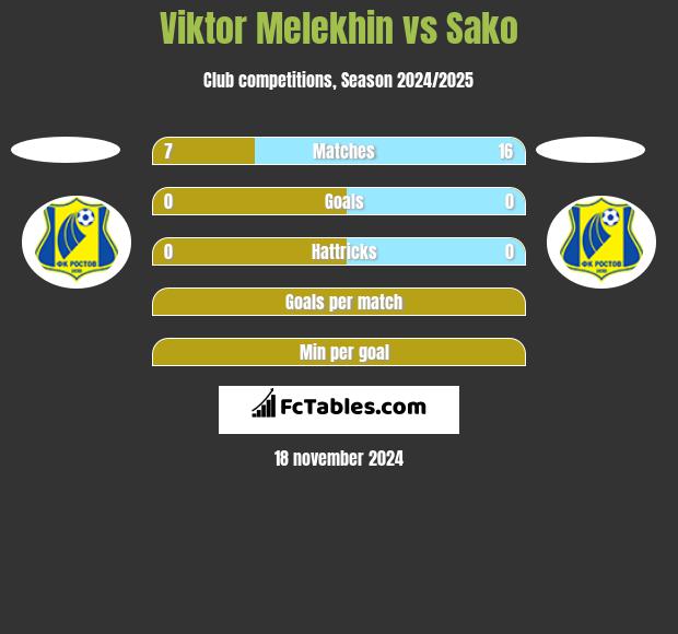 Viktor Melekhin vs Sako h2h player stats