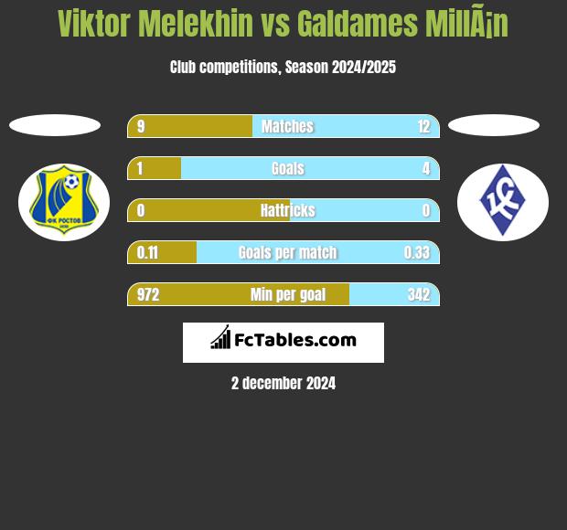 Viktor Melekhin vs Galdames MillÃ¡n h2h player stats