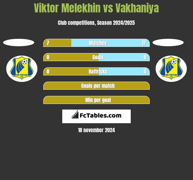 Viktor Melekhin vs Vakhaniya h2h player stats