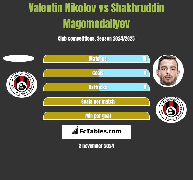 Valentin Nikolov vs Shakhruddin Magomedaliyev h2h player stats