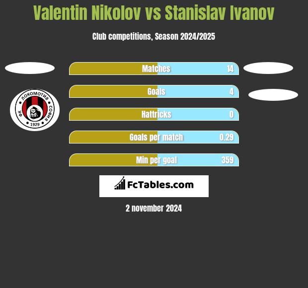 Valentin Nikolov vs Stanislav Ivanov h2h player stats