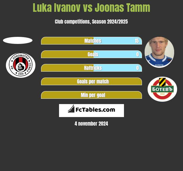 Luka Ivanov vs Joonas Tamm h2h player stats