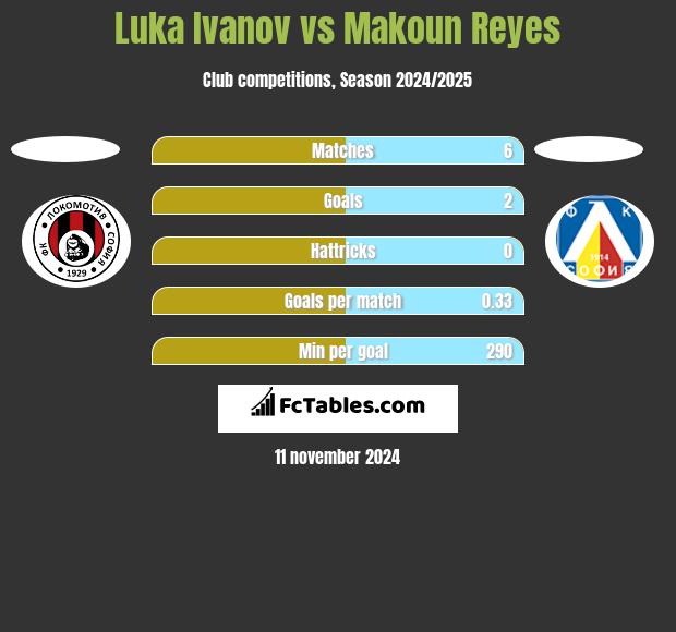 Luka Ivanov vs Makoun Reyes h2h player stats