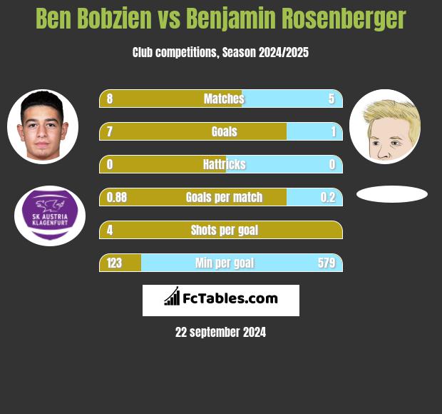 Ben Bobzien vs Benjamin Rosenberger h2h player stats