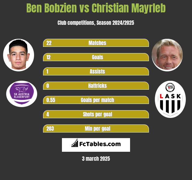 Ben Bobzien vs Christian Mayrleb h2h player stats