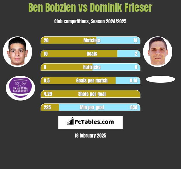 Ben Bobzien vs Dominik Frieser h2h player stats