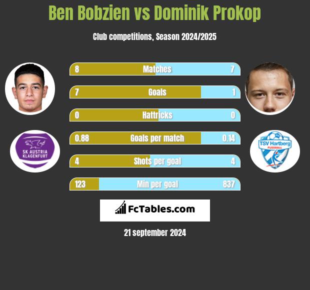 Ben Bobzien vs Dominik Prokop h2h player stats