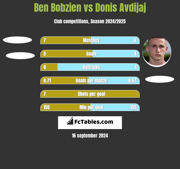 Ben Bobzien vs Donis Avdijaj h2h player stats