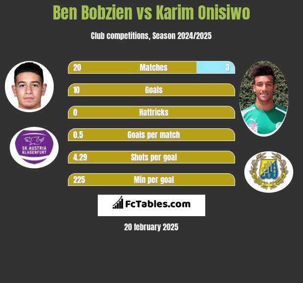 Ben Bobzien vs Karim Onisiwo h2h player stats